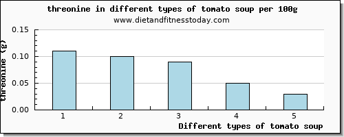 tomato soup threonine per 100g